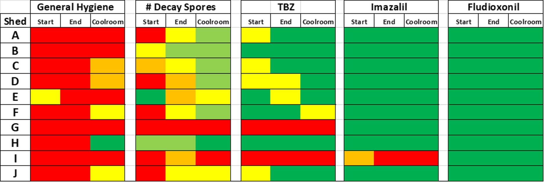Table 1. Summary table of some results from the 2020 Sanitation and Fungicide Resistance Packinghouse Service. Plates were assessed at the start of the line, the end of the line and in the cool room for each packinghouse. 