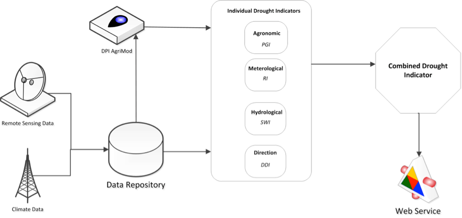 Technical schematic of EDIS