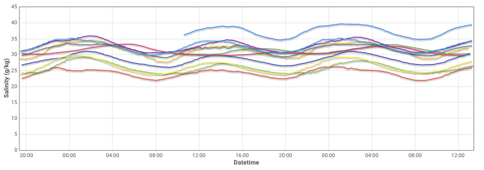 Poor representation of a spatially distributed dataset.