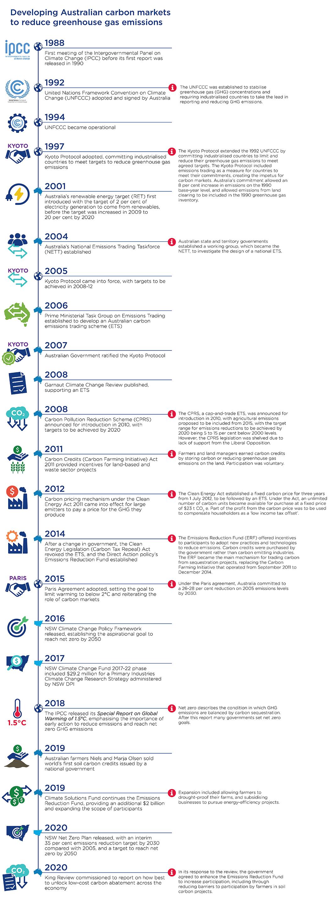 International Climate Policy Development timeline