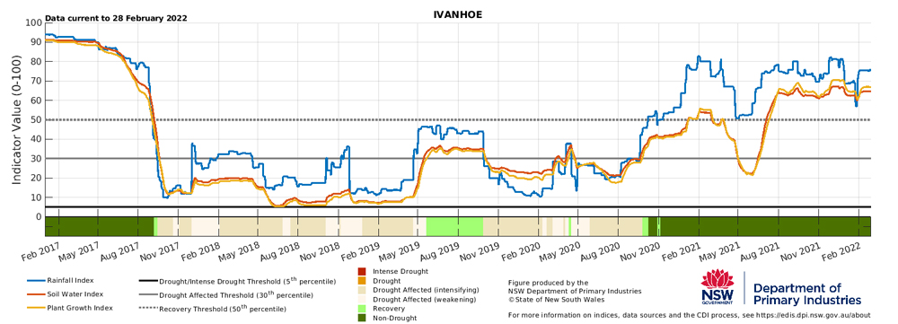 Drought indicators for select sites in Ivanhoe