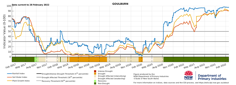 Drought indicators for Goulburn