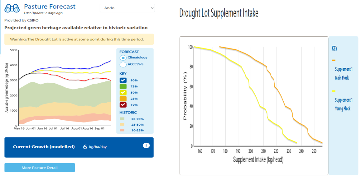 Drought Lot Graphs