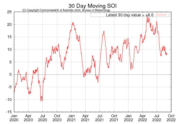 Figure 29. Latest 30-day moving SOI sourced from Australian Bureau of Meteorology on 3 September 2022
