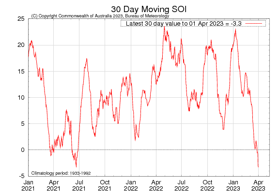 Figure 13. Latest 30-day moving SOI sourced from Australian Bureau of Meteorology on 3 April 2023