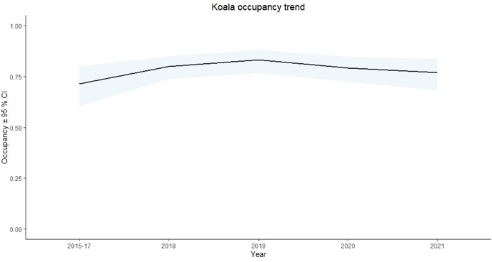 Koala occupancy trend graph