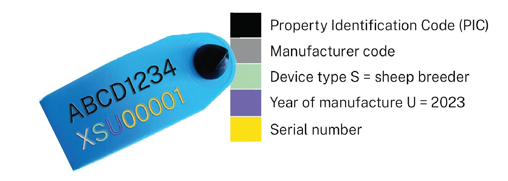 Image shows a tag with 16 digits, colour coded to signify the meaning of each digit. Black text (first 8 digits) is the PIC number, Grey (the 9th digit) is manufacturer code, Green (10th digit) is device type e.g S is sheep, Purple (11th digit) is year code Yellow (last 5 digits)is serial number