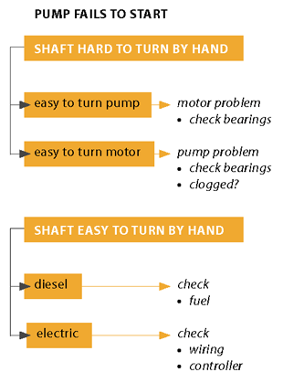 Pump selection flow chart 2