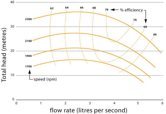 Pump characteristic curve 2 - a graph showing total head in metres compared to flow rate in litres per second