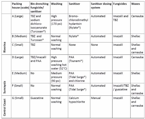 Food safety table results