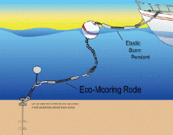 Eco-Mooring System