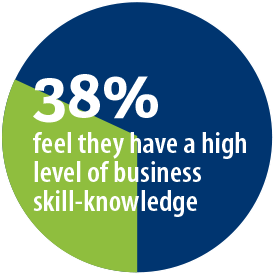38% feel they have a high level of business skill-knowledge