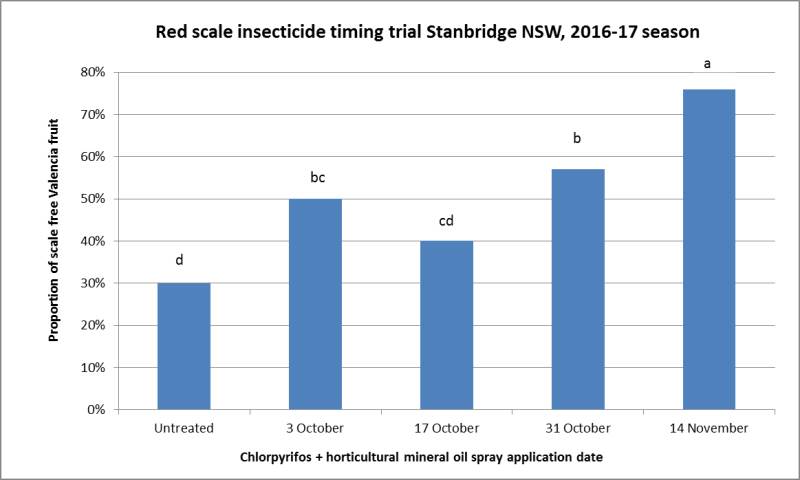 Bar graph showing the timing of red scale hatching