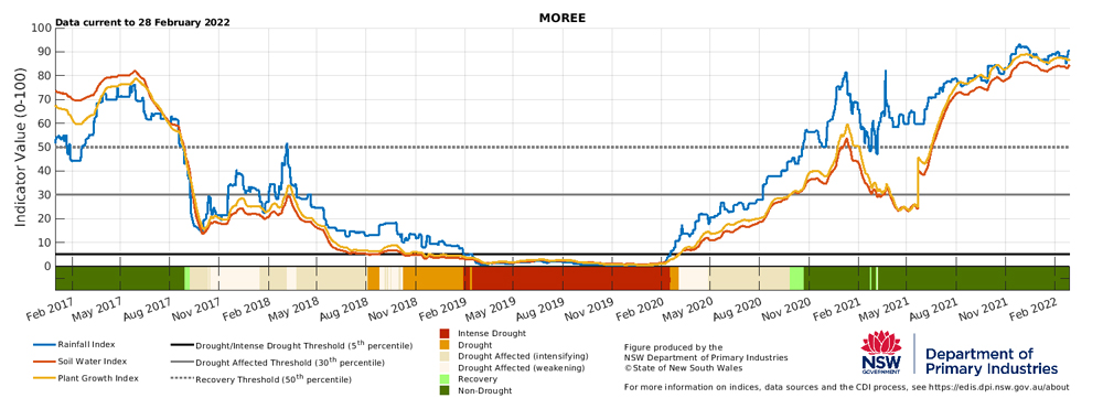 Drought indicators for select sites in the Northern Tablelands - Moree