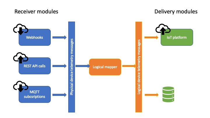 An overview of IoTa’s architecture showing how it layers the reception, routing, and delivery of messages.