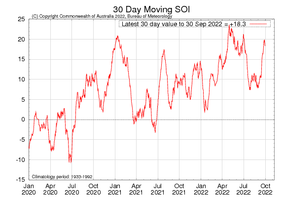 Figure 29. Latest 30-day moving SOI sourced from Australian Bureau of Meteorology on 3 October 2022