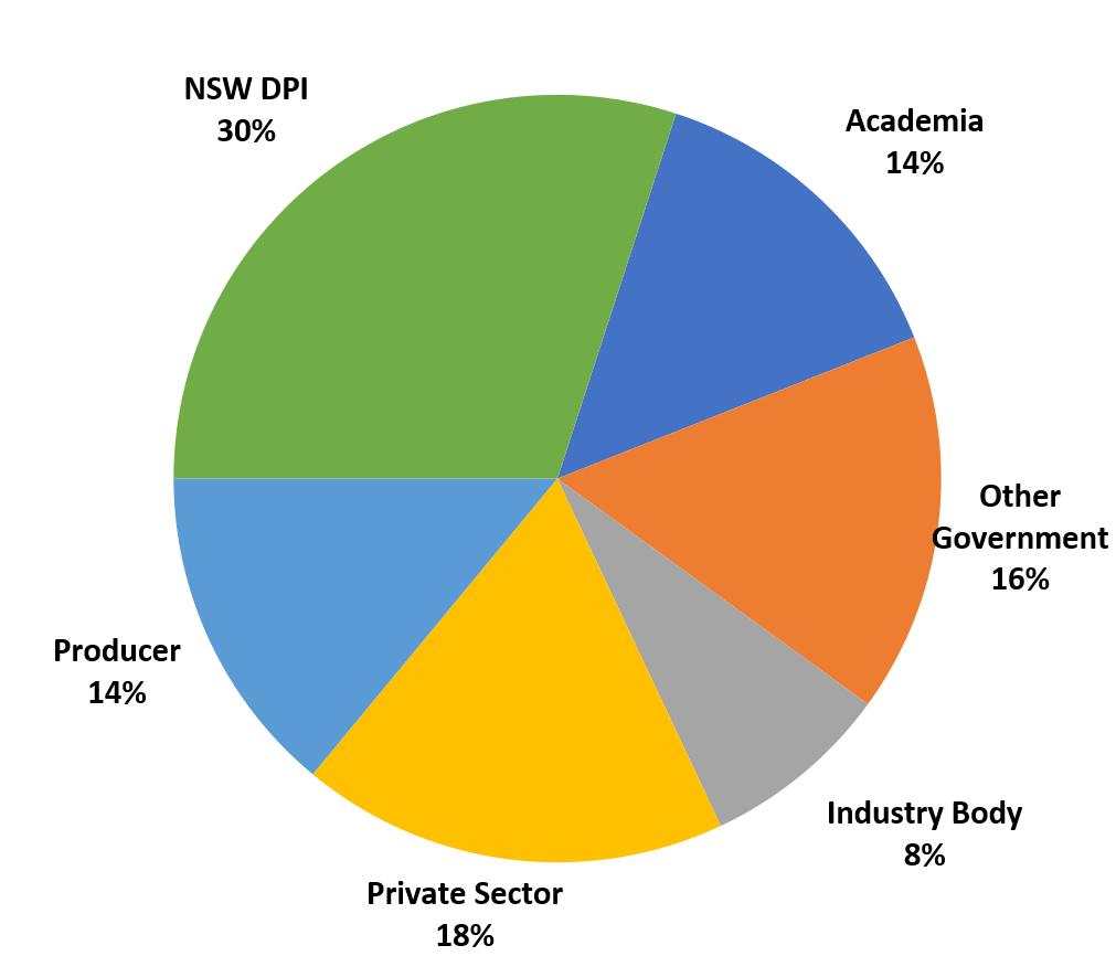 Pie chart of the different sectors engaged in the Climate Vulnerability Assessment. Academia was 14%, NSW DPI was 30%, producer was 14%, private sector was 18%, industry body was 8%, other government was 16%.
