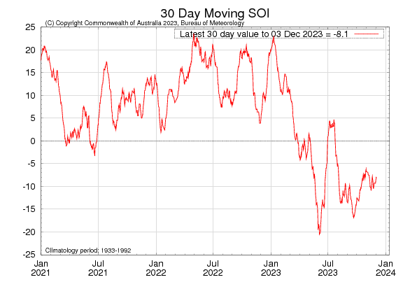 Figure 13. Latest 30-day moving SOI sourced from Australian Bureau of Meteorology on 5 December 2023
