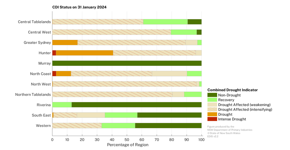 Figure 17. Combined Drought Indicator status for each individual Local Land Services region – 31 January 2024