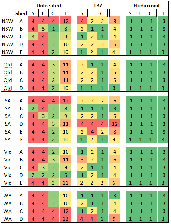 Fungicide resistance results