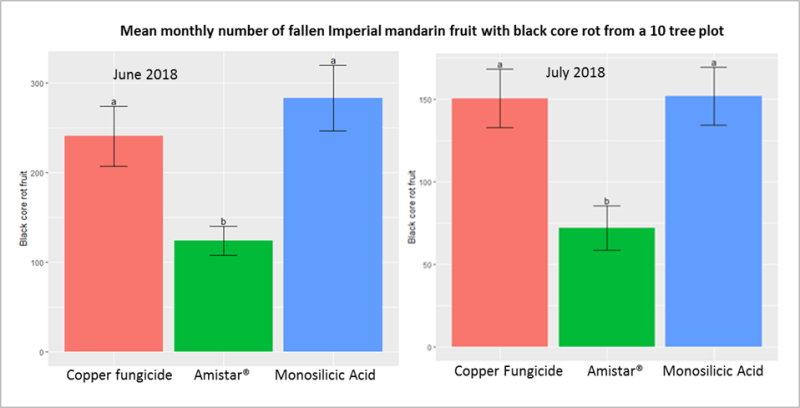 A column chart showing the number of fallen fruit with black core rot from a spray trial 