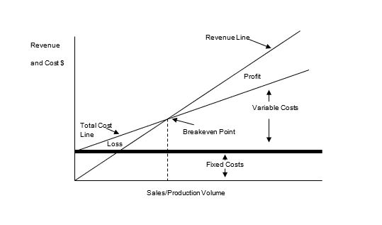Chart showing the fixed and variable costs