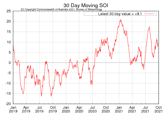 Figure 29. Latest 30-day moving SOI sourced from Australian Bureau of Meteorology on 26 September 2021