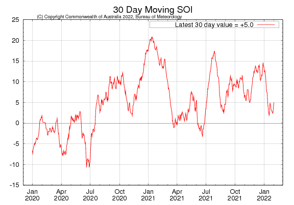 Figure 29. Latest 30-day moving SOI sourced from Australian Bureau of Meteorology on 3 February 2022