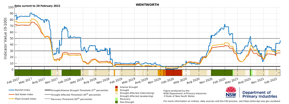 Drought indicators for select sites in Wentworth