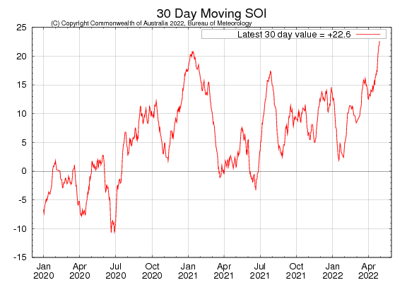 Figure 29. Latest 30-day moving SOI sourced from Australian Bureau of Meteorology on 2 May 2022