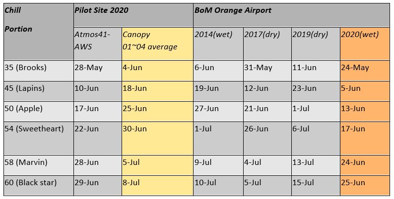 Table showing the different dates of chill portions in different locations