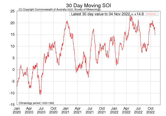 Figure 29. Latest 30-day moving SOI sourced from Australian Bureau of Meteorology on 6 October 2022