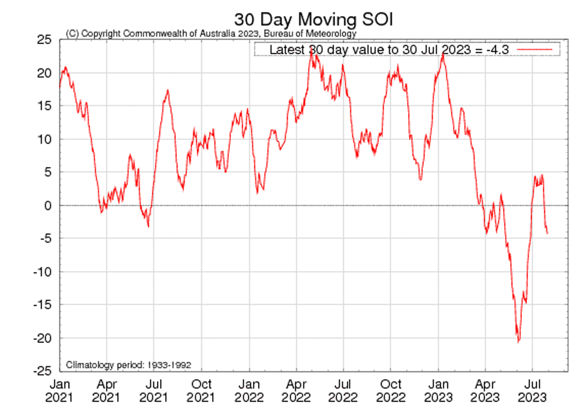 Figure 13. Latest 30-day moving SOI sourced from Australian Bureau of Meteorology on 1 August 2023