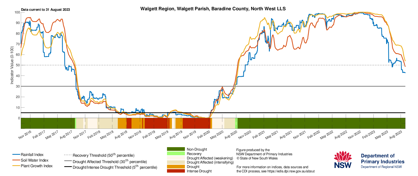 Figure 26. Drought History charts for select sites in the Northern Tablelands (Tenterfield), North West (Moree & Walgett) and North Coast (Lismore) show the current and historical status of the three drought indicators: Rainfall Index, Soil Water Index, and Plant Growth Index