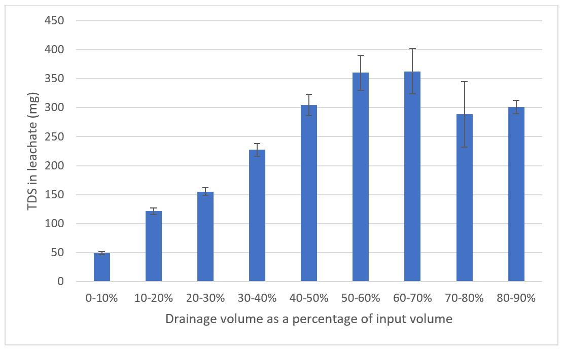 Figures 2 is a bar chart showing the amounts of fertiliser salts (TDS) measured in the pot drainage, for increasing drainage volumes, from left to right.