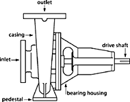 Diagram of a typical centrifugal pump