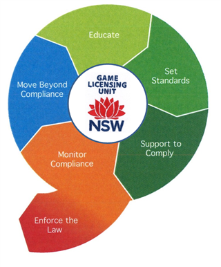 Diagram showing a modern regulatory approach, starting with education and moving through: set standards; support to comply; monitor compliance and enforce the law; and finally, to move beyond compliance.