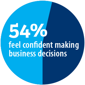 54% feel confident making business decisions