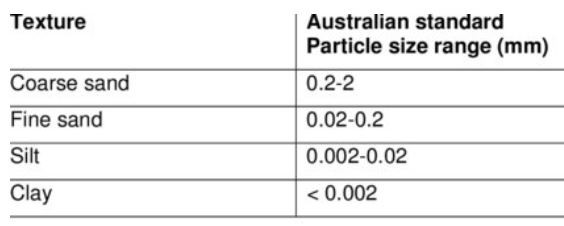 Table shows Australian Standard Particle size range for Coarse Sand: 0.2 - 2mm,  Fine Sand: 0.002 to 0.2 mm, Silt:  0.002 - 0.02 mm, and Clay: less than 0.002 mm