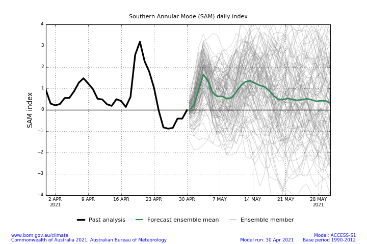 Figure 32. Southern Annular Mode (SAM) Daily Index and Forecast Summary as of 30 April 2021 (Source: Australian Bureau of Meteorology)