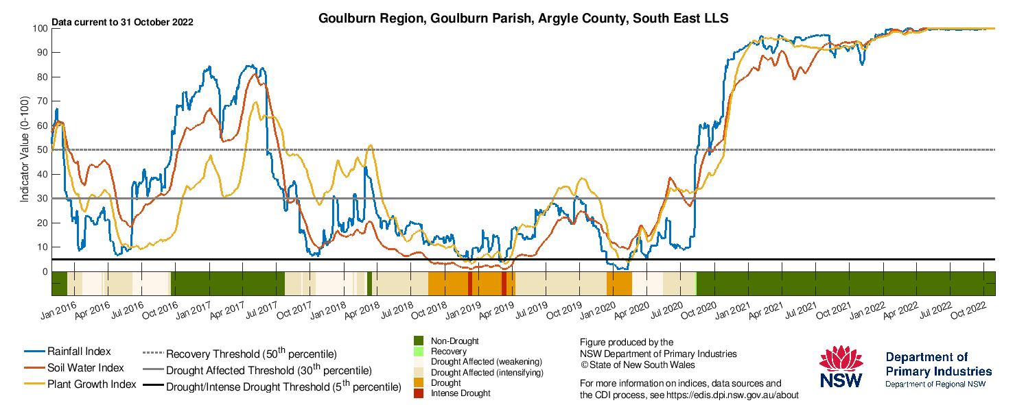 Figure 25. Drought indicators for Bega, Cooma and Goulburn in the South East LLS