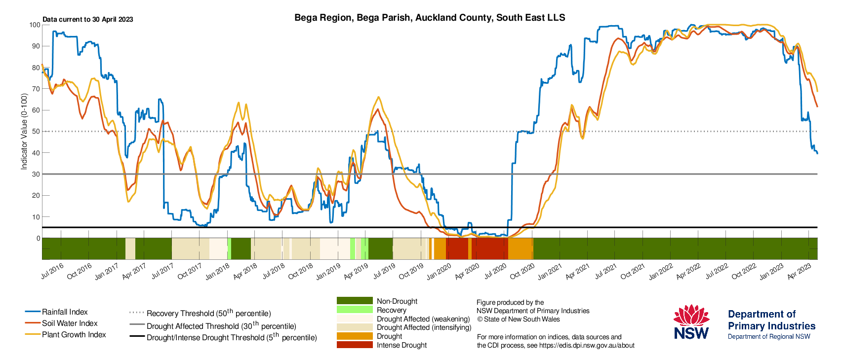 Figure 32. Drought History charts for Bega, Cooma and Goulburn in the South East LLS show the current and historical status of the three drought indicators: Rainfall Index, Soil Water Index, and Plant Growth Index