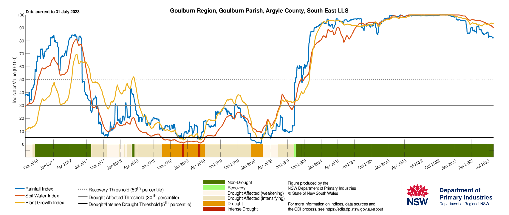 Figure 32. Drought History charts for Bega, Cooma and Goulburn in the So