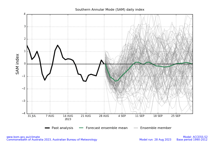 Figure 16. Southern Annular Mode (SAM) Daily Index and Forecast Summary (Source: Australian Bureau of Meteorology on 30 August 2023)