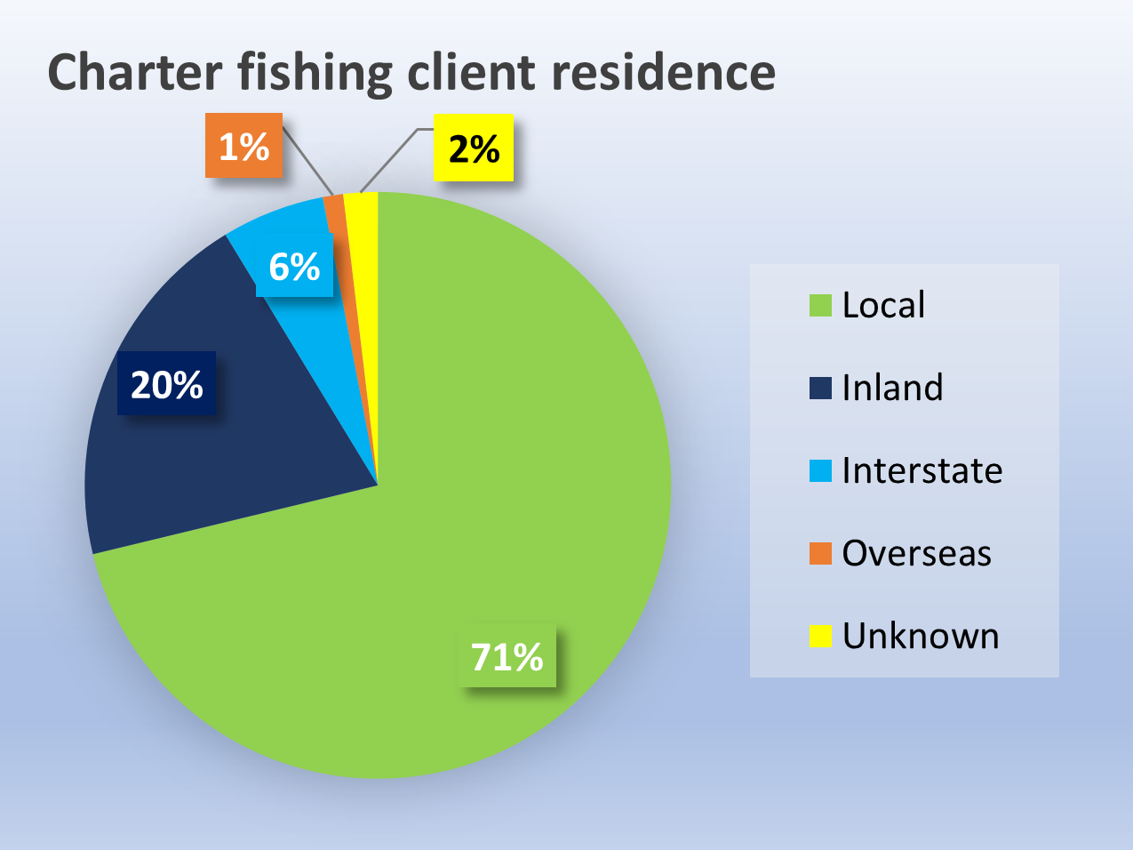 Where do Charter Fishery clients come from?