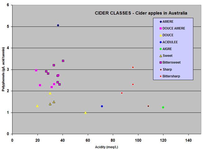 Graph of cider classes of cider apples in Australia