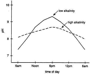 Alkalinity graph