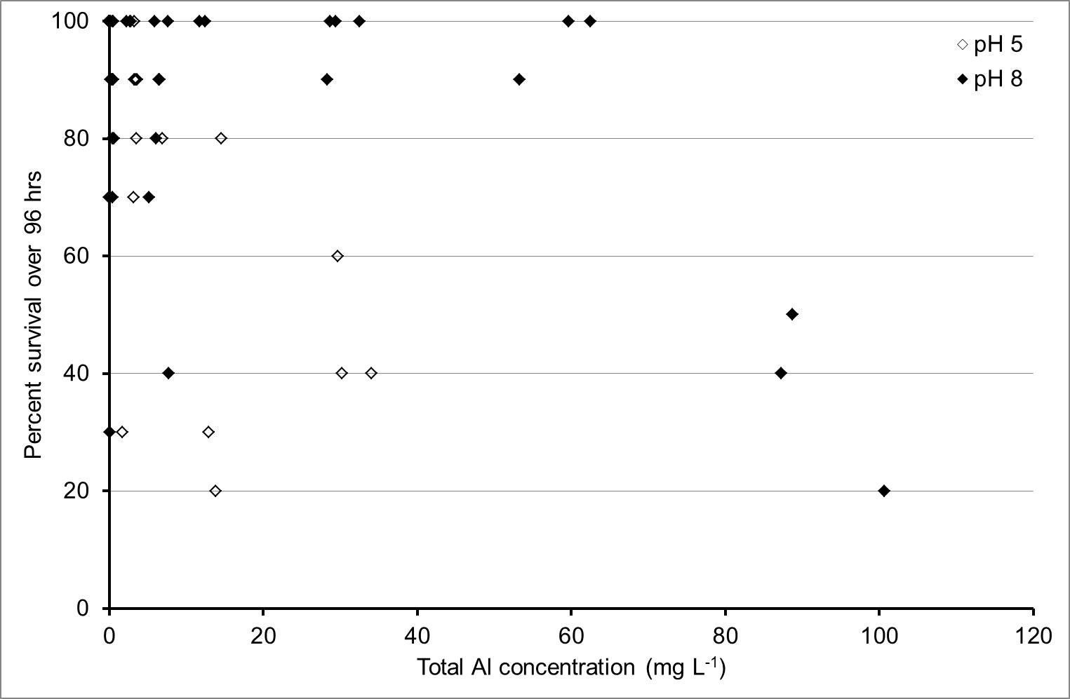 Figure 9. Compilation of results from LC-50 trials at two pH levels (pH 5 and pH 8), shoeing the effect of the concentration of total aluminium on survival of juvenile School Prawn.