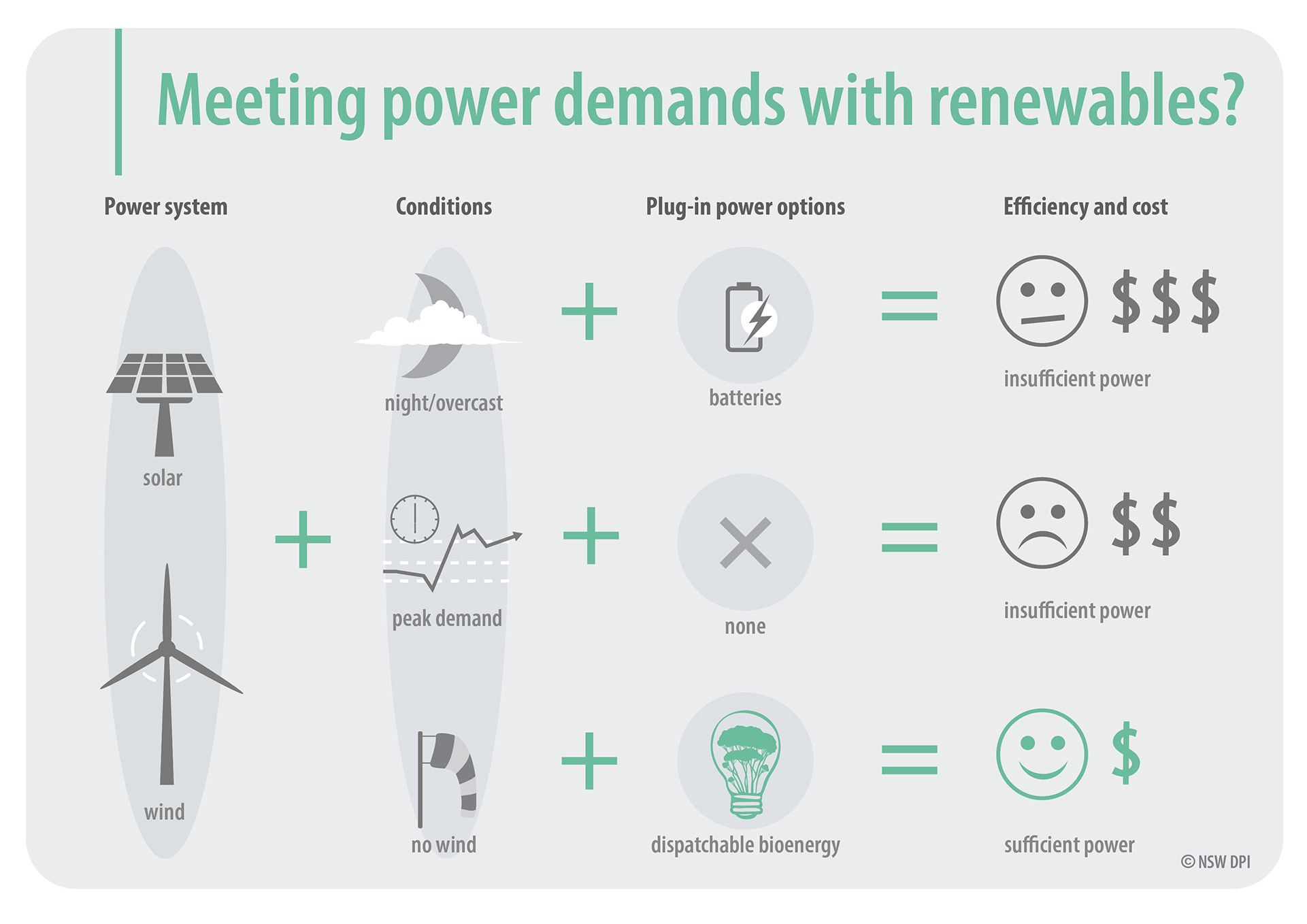 Infographic of meeting power demands with renewables? This document is not fully accessible, please contact fabiano.ximenes@dpi.nsw.gov.au for more information.