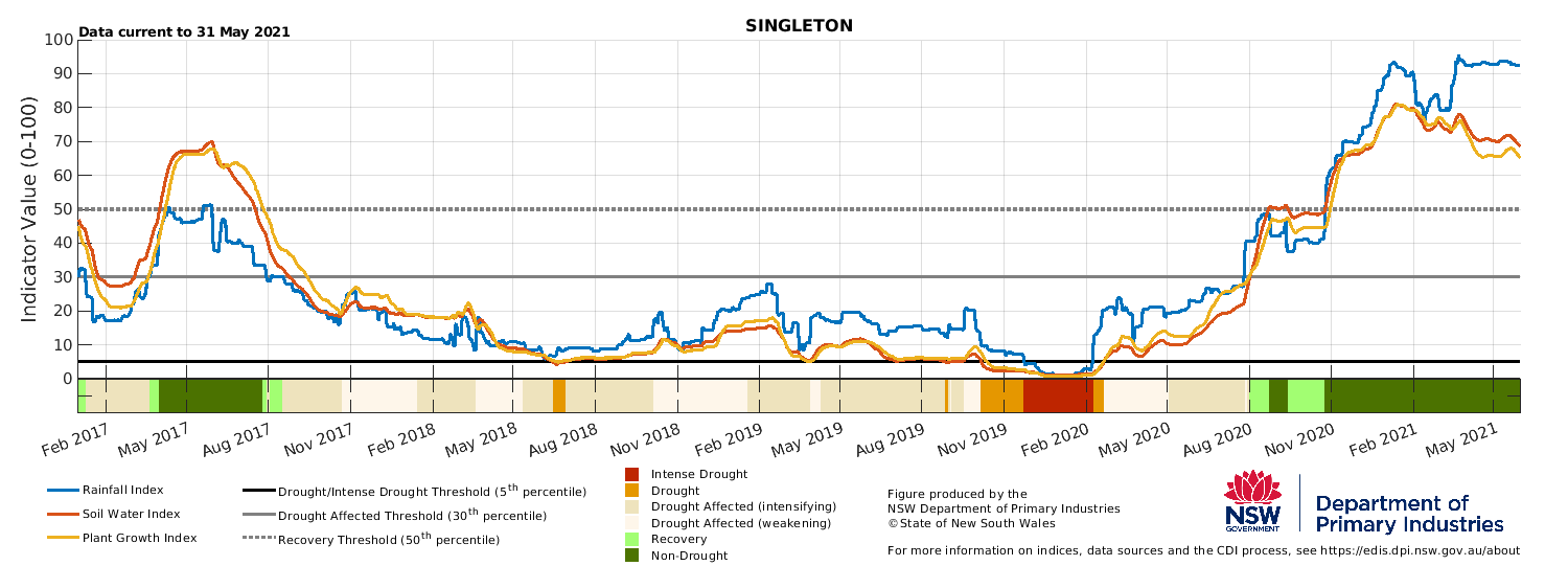 Figure 22. Drought indicators for select sites in the Central Tablelands (Cowra), Central West (Condobolin), and Hunter (Singleton). For an accessible explanation of this image contact the author seasonal.conditions@dpi.nsw.gov.au
